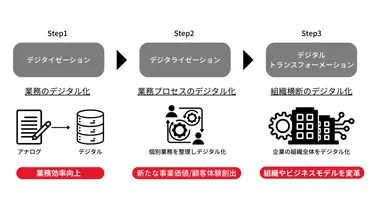 物流DXとは?メリットや推進する上での課題、解決策、事例について解説