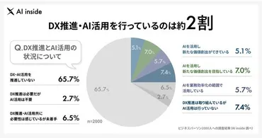 7割弱の正社員が「所属企業はDX・AI活用を推進していない」と回答。AI導入や人材育成面の二極化が進む