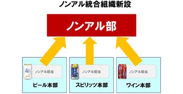 サントリー、ノンアル飲料の統合組織「ノンアル部」新設を発表 マーケティング機能を集約化：MarkeZine（マーケジン）