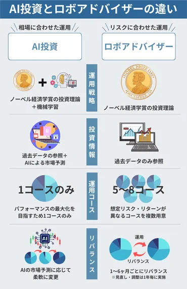 ロボアドバイザー・AI投資を比較！自動投資のおすすめランキング・最強サービスを紹介【2025年9月最新】 