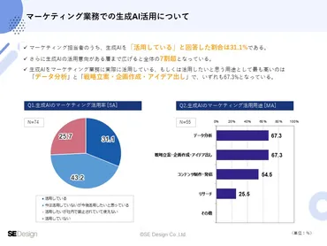 生成AIの活用用途の約7割が「データ分析・戦略立案」と回答。IT業界のマーケティングにおける生成AIの活用状況を調査