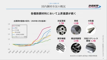 鋼材価格高騰の要因と建設業界への影響は？2024年最新情報と今後の見通し？2020年からの鋼材価格高騰、建設業界への影響と対策