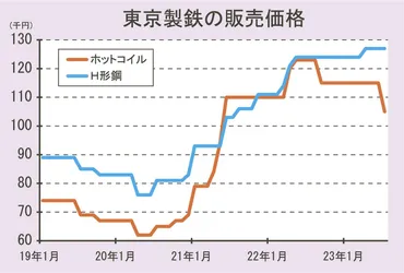東京製鉄の7月鋼材販価/薄板・厚板、異形棒5000~1.2万円下げ/鋼板類=輸入材への対抗措置/異形棒=西日本の市況を反映