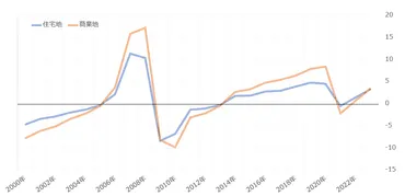 東京都地価上昇、現状と将来への影響は？（不動産、23区、地価高騰）23区を中心に地価上昇が加速！今後の不動産市場への影響とは？