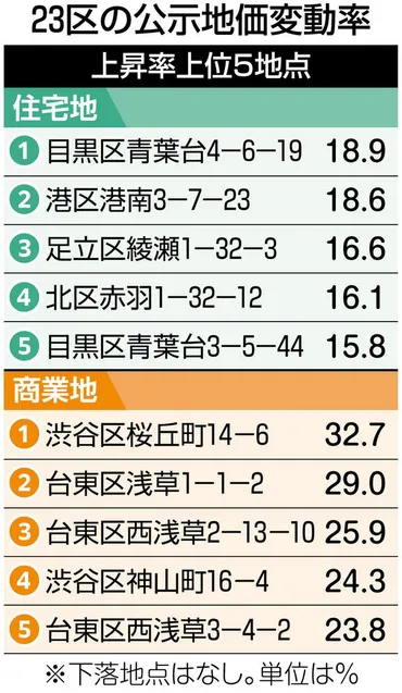 東京都内 公示地価 全用途 4年連続プラス 住宅地は中央・港・目黒が伸び上位：東京新聞デジタル