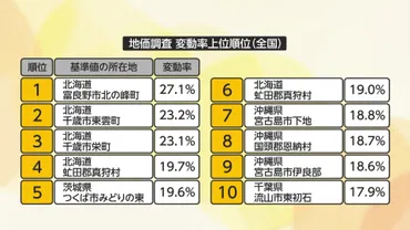 地価上昇に゛インバウンド゛影響…住宅地上昇率トップ10のうちの5カ所が北海道 上昇 率5位゛待機児童ゼロ゛茨城・つくば市「みどりの東」を取材（FNNプライムオンライン）