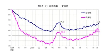 東京圏最新地価動向/堅調な推移と加速する二極化 