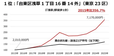 公示地価10年分析2025 首都圏「商業地」 