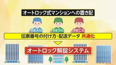 配達員がオートロック解除？宅配増で検討も「ちょっと怖い」の声…国交相「防犯やセキュリティー大前提」マンション2万棟で導入済