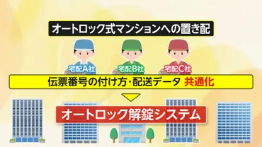 宅配増で゛検討゛配達員がオートロック 解除？「ちょっと怖い」「不安」の声に国交相「防犯やセキュリティー大前提」既にマンション2万棟でシステム導入（FNNプライムオンライン）