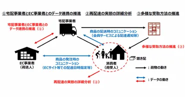 再配達の削減対策はどこまで進んだ？ EC事業者・宅配会社・行政が課題と解決策を取りまとめ 