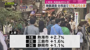 地価調査で県内では住宅地、商業地、工業地を含む全用途の基準地価の平均が17年ぶりに上昇（静岡）（Daiichi