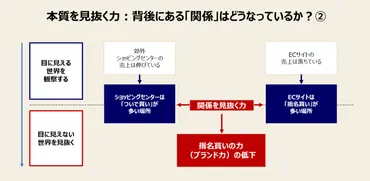 本質を見抜く力とは？可視化依存社会を生き抜くための思考技術とは？（ロジカルシンキング、クリティカルシンキング、イシュー）「本質を見抜く力」を鍛えるための思考技術