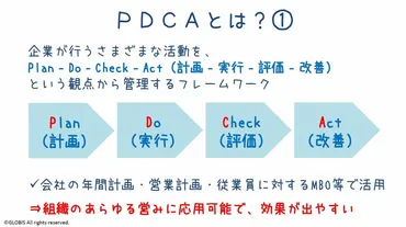 PDCA ~個人と組織の成長に役立つ継続的な業務改善~ 