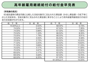 定年後、再雇用になっても給与は下がる！ 下がった給与をカバーする制度とは？