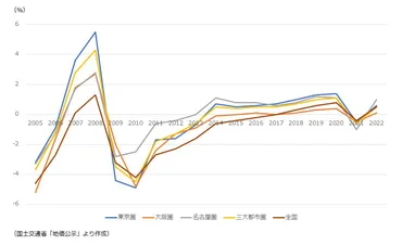 地価上昇の背景と最新動向は？令和7年地価調査から読み解く！(地価、上昇、都市、地方？)2024年最新！地価調査から見る日本の不動産市場