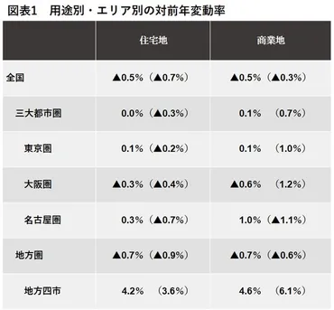 さっせんひろふく」に注目⁉ 地価や住宅価格の上昇をリードする地方四市