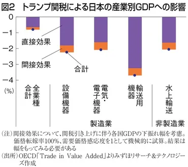 FOCUS：トランプ関税が日本のGDPを0.8％押し下げる恐れ 年間の成長かき消す規模 東深澤武史 