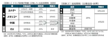 トランプ1.0のトラウマ－不確実性の高まりが世界の活動を止める 