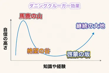 新入社員向け】早めに知っ得。ダニングクルーガー効果とは？ 