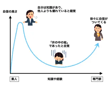 ダニング＝クルーガー効果とは？部下を成長へ導くコツを解説【イキり若手とビビりな中堅】社会人の教養