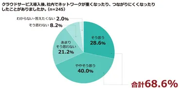速度低下のお悩みを解消！ 法人向けインターネット回線で「NUROアクセス」を選ぶべき理由（1/2 ページ） 