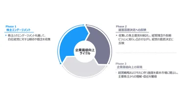EY、「戦略的株主エンゲージメント支援サービス」を開始 機関投資家との対話・アクティビスト対応など 