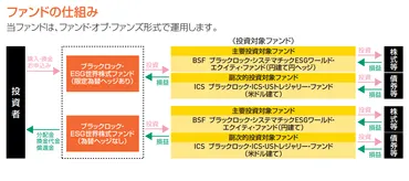 ブラックロックESG世界株式ファンド 〜ブラックロック・ジャパン 