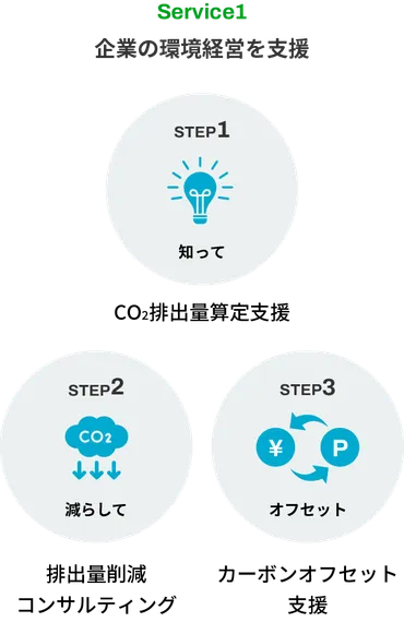 環境経営支援 