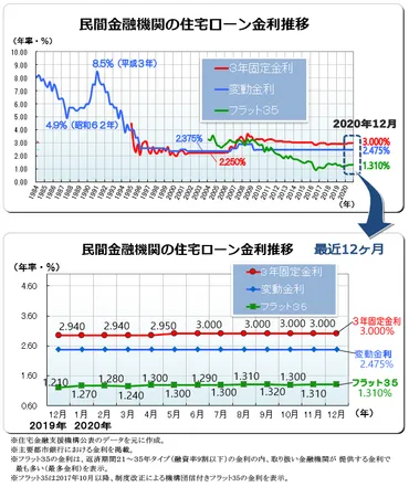 住宅ローン最新金利（２０２０年１２月）―フラット３５・変動金利推移 