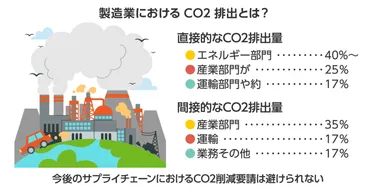 カーボンニュートラルへの製造業界の取り組み事例は？ 