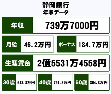 株式会社静岡銀行の平均年収【739万円】生涯賃金やボーナス・年収推移・初任給など