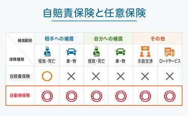 自動車保険における自賠責保険と任意保険の関係とは？