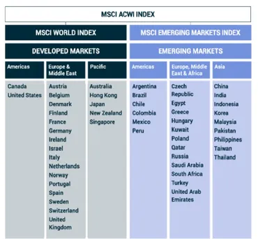 MSCIオール・カントリー・ワールド・インデックス（ACWI）は、世界の株式市場の『勢力図』に沿った投資の中身のこと 