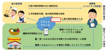 NTTデータ×CAN EAT】 アレルギーやベジタリアンなど食に制約のある人たちをサポートするサービスの実証実験を実施 