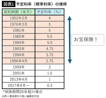 保険会社の甘い囁きで解約すると480万円の損｣荻原博子が教える絶対解約してはいけない゛超お宝保険゛の種類