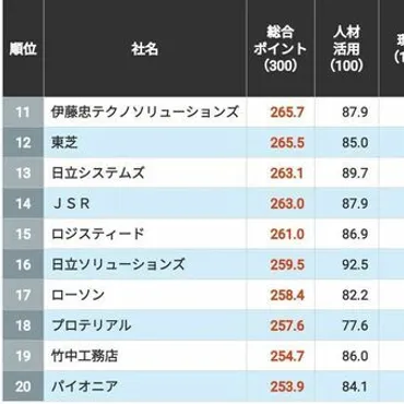 信頼される「CSR企業ランキング」未上場企業TOP20！ 5位NTTドコモビジネス、4位サントリーホールディングス、ではトップ3は？(東洋経済オンライン)  