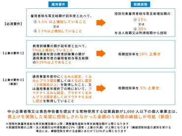 賃上げ促進税制とは？2024年改正で中堅・中小企業が押さえるポイントをわかりやすく解説 
