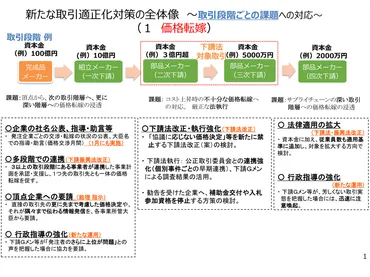 下請法などの改正を検討 取引適正化へ中小企業庁が示す今後の全体像 