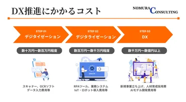 DX推進のコストはいくら？費用対効果の算出方法も紹介 
