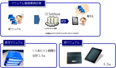 ANA、グループ全客室乗務員約6,000名がiPadを携行 