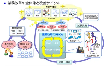 業務改革を成功に導く！たった３つのポイント