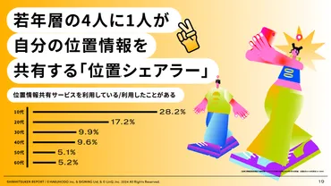 親密圏゛から゛シン密圏゛へ、Z世代からは位置情報共有が前提のライフスタイルに【博報堂調べ】 