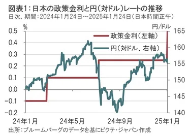 日銀1月会合：利上げと植田総裁からのメッセージ