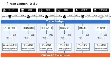 ブロックチェーン技術がもたらす新たなビジネスの可能性（後編）～ブロックチェーンを活用した協業の取り組みと未来社会への貢献～ 