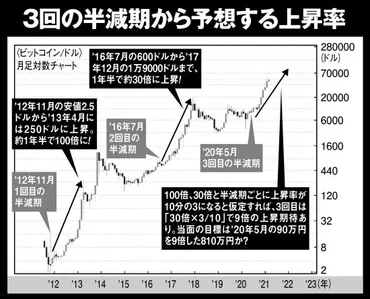 17年を上回るバブル相場に突入！米ハイテク企業の買いも後押し。年内にビットコインは1000万円を超えるか 