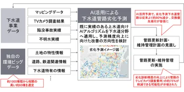 日本初！EYとFractaがAIを活用した下水道管路の劣化予測手法を構築