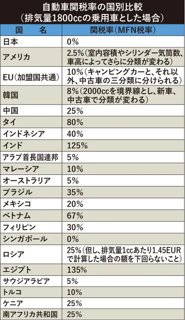 自動車関税は今どうなっているの？ 中古車輸出と経済ニュースを徹底解説！関税撤廃、中古車市場、経済ニュース…変化する自動車業界の今を読み解く