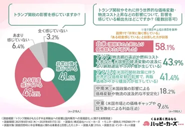 トランプ関税で中古車輸出に異変!】約9割の事業者が影響を実感、国内販売への方針転換も進行中