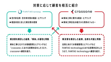 クラッソーネ解体工事とは？費用削減と安心を提供するマッチングサービスとは？解体工事のマッチングサービス「クラッソーネ」の魅力と注意点
